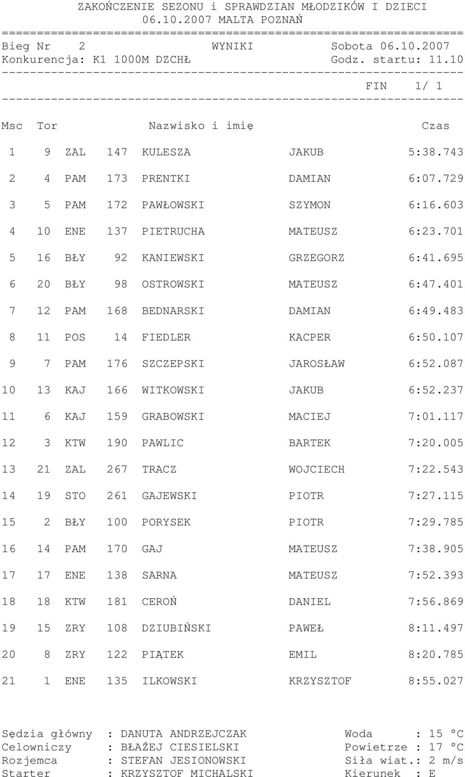 107 9 7 PAM 176 SZCZEPSKI JAROSŁAW 6:52.087 10 13 KAJ 166 WITKOWSKI JAKUB 6:52.237 11 6 KAJ 159 GRABOWSKI MACIEJ 7:01.117 12 3 KTW 190 PAWLIC BARTEK 7:20.005 13 21 ZAL 267 TRACZ WOJCIECH 7:22.