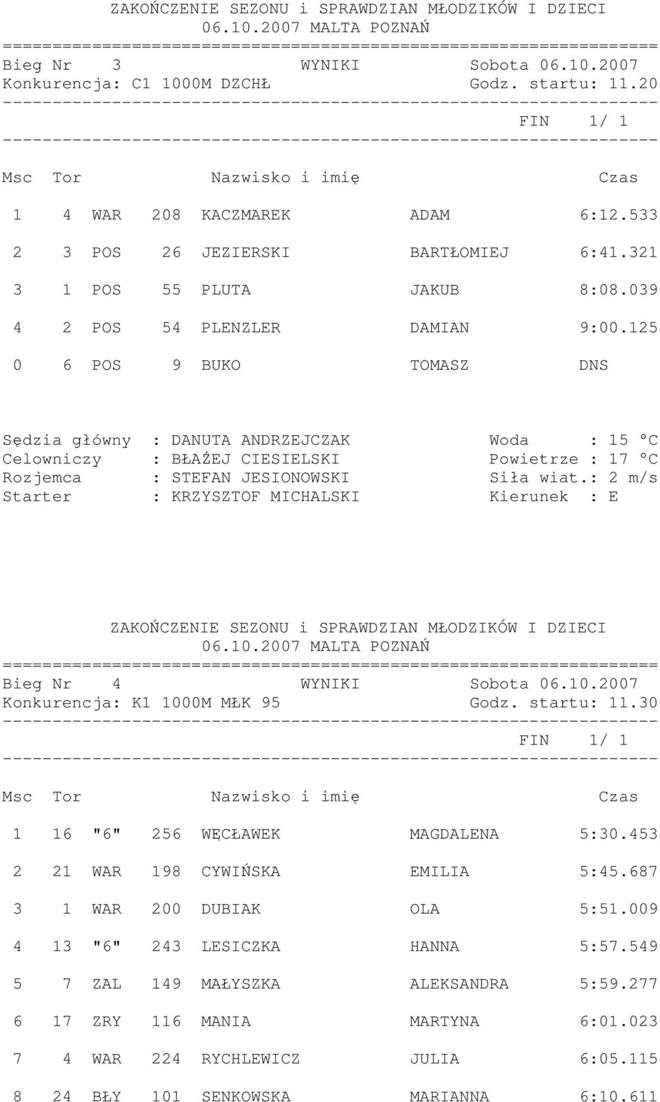2007 Konkurencja: K1 1000M MŁK 95 Godz. startu: 11.30 1 16 "6" 256 WĘCŁAWEK MAGDALENA 5:30.453 2 21 WAR 198 CYWIŃSKA EMILIA 5:45.687 3 1 WAR 200 DUBIAK OLA 5:51.