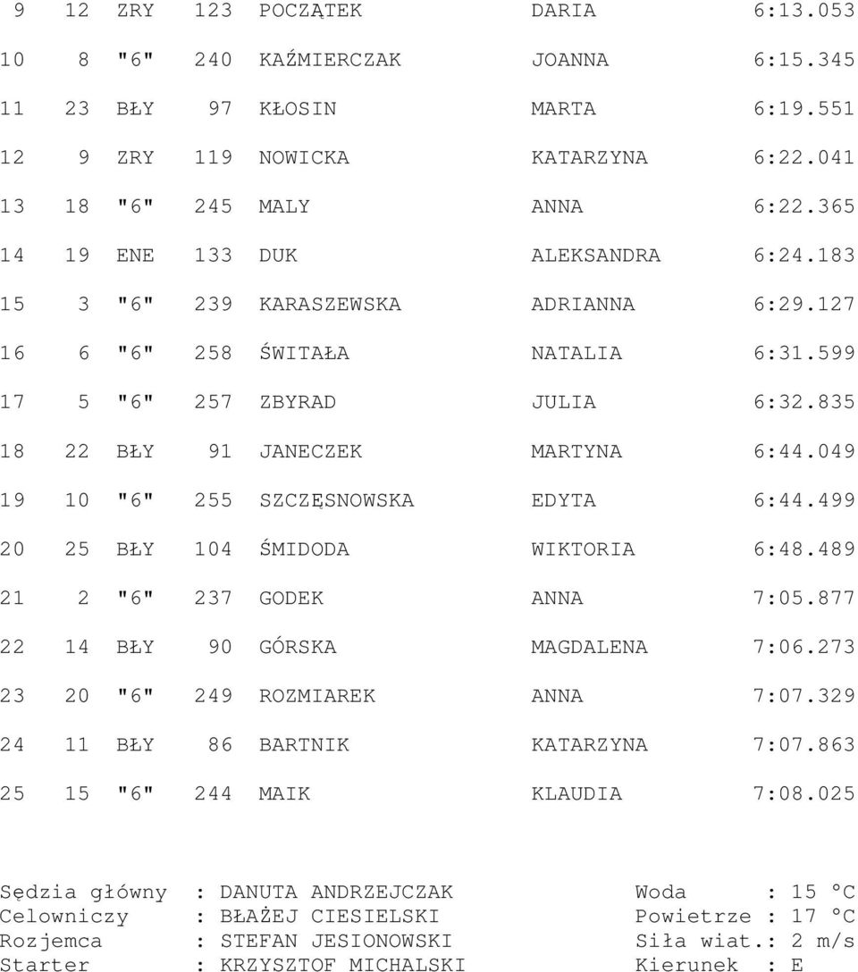 599 17 5 "6" 257 ZBYRAD JULIA 6:32.835 18 22 BŁY 91 JANECZEK MARTYNA 6:44.049 19 10 "6" 255 SZCZĘSNOWSKA EDYTA 6:44.499 20 25 BŁY 104 ŚMIDODA WIKTORIA 6:48.