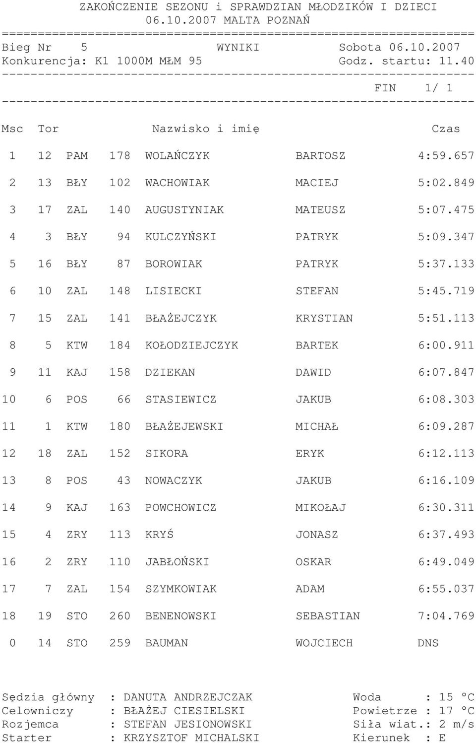 113 8 5 KTW 184 KOŁODZIEJCZYK BARTEK 6:00.911 9 11 KAJ 158 DZIEKAN DAWID 6:07.847 10 6 POS 66 STASIEWICZ JAKUB 6:08.303 11 1 KTW 180 BŁAśEJEWSKI MICHAŁ 6:09.287 12 18 ZAL 152 SIKORA ERYK 6:12.