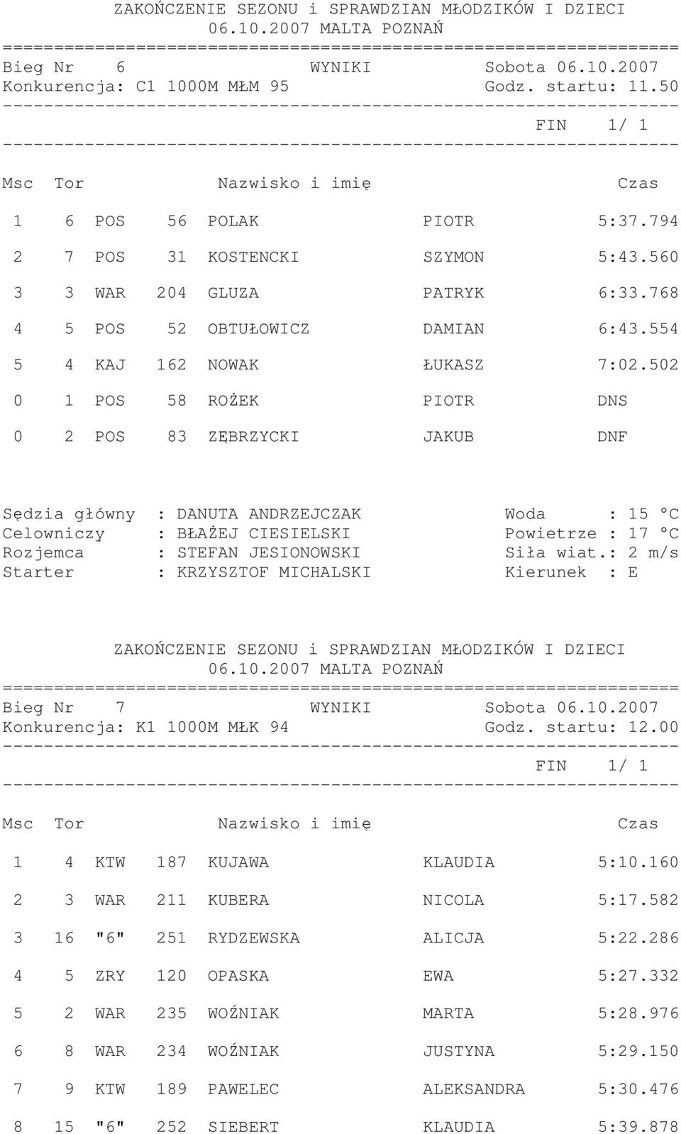 502 0 1 POS 58 ROśEK PIOTR DNS 0 2 POS 83 ZĘBRZYCKI JAKUB DNF Bieg Nr 7 WYNIKI Sobota 06.10.2007 Konkurencja: K1 1000M MŁK 94 Godz. startu: 12.