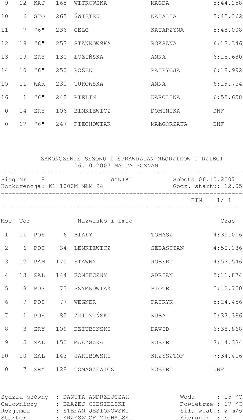 658 0 14 ZRY 106 BIMKIEWICZ DOMINIKA DNF 0 17 "6" 247 PIECHOWIAK MAŁGORZATA DNF Bieg Nr 8 WYNIKI Sobota 06.10.2007 Konkurencja: K1 1000M MŁM 94 Godz. startu: 12.05 1 11 POS 6 BIAŁY TOMASZ 4:35.