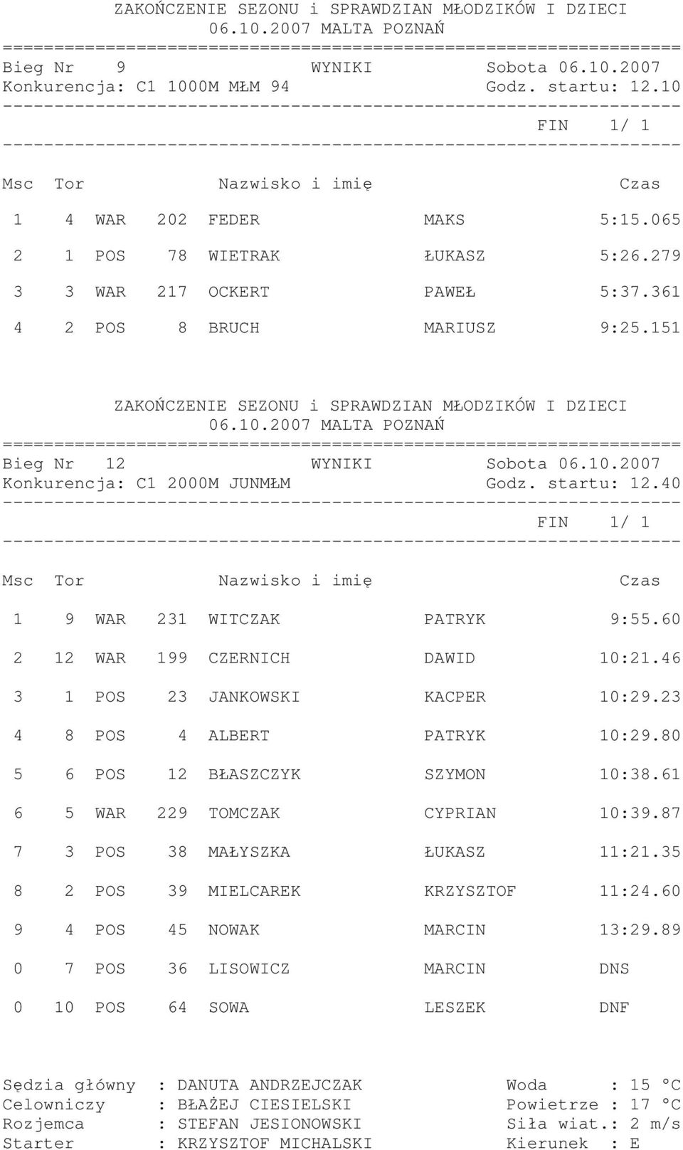 40 1 9 WAR 231 WITCZAK PATRYK 9:55.60 2 12 WAR 199 CZERNICH DAWID 10:21.46 3 1 POS 23 JANKOWSKI KACPER 10:29.23 4 8 POS 4 ALBERT PATRYK 10:29.