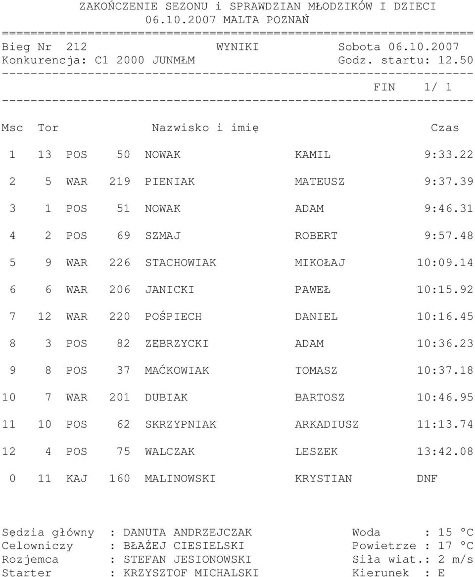 14 6 6 WAR 206 JANICKI PAWEŁ 10:15.92 7 12 WAR 220 POŚPIECH DANIEL 10:16.45 8 3 POS 82 ZĘBRZYCKI ADAM 10:36.