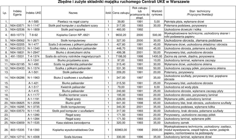 A-1-585 Pawlacz na regał czarny 1 39,80 1991 5,00 Pęknięta płyta, wyłamane drzwi 2. N04-03571 N-1-1147 Stolik pod komputer z szufladami szary 1 317,00 1993 30,00 Połamana podstawa, porysowany 3.