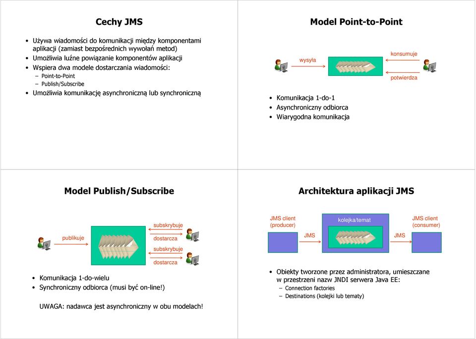 (queue) konsumuje potwierdza Model Publish/Subscribe Architektura aplikacji JMS publikuje temat (topic) subskrybuje dostarcza Komunikacja 1-do-wielu Synchroniczny odbiorca (musi być on-line!