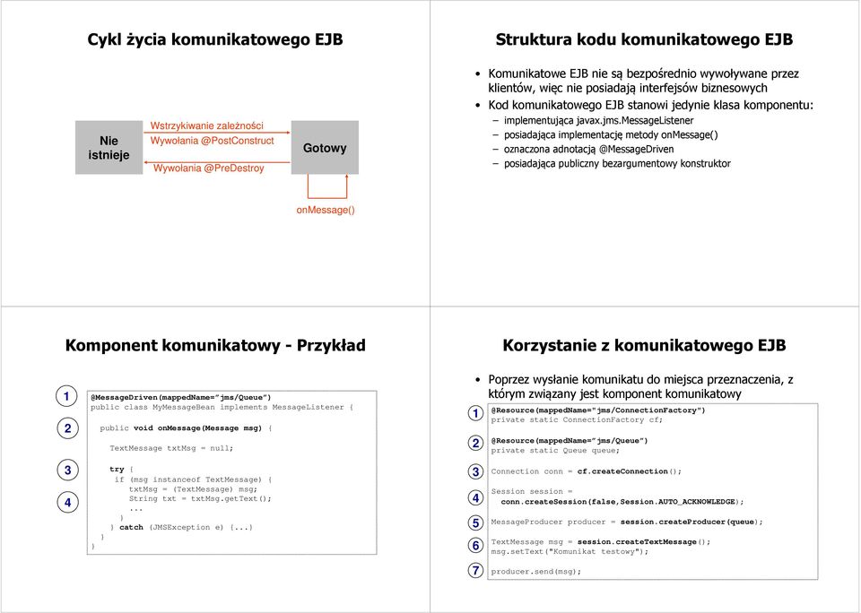 messagelistener posiadająca implementację metody onmessage() oznaczona adnotacją @MessageDriven posiadająca publiczny bezargumentowy konstruktor onmessage() Komponent komunikatowy - Przykład