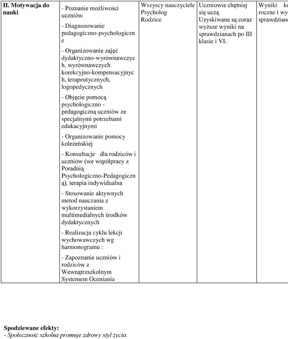 Wyniki ko roczne i wyn sprawdzianó - Objęcie pomocą psychologiczno - pedagogiczną uczniów ze specjalnymi potrzebami edukacyjnymi - Organizowanie pomocy koleżeńskiej - Konsultacje dla rodziców i