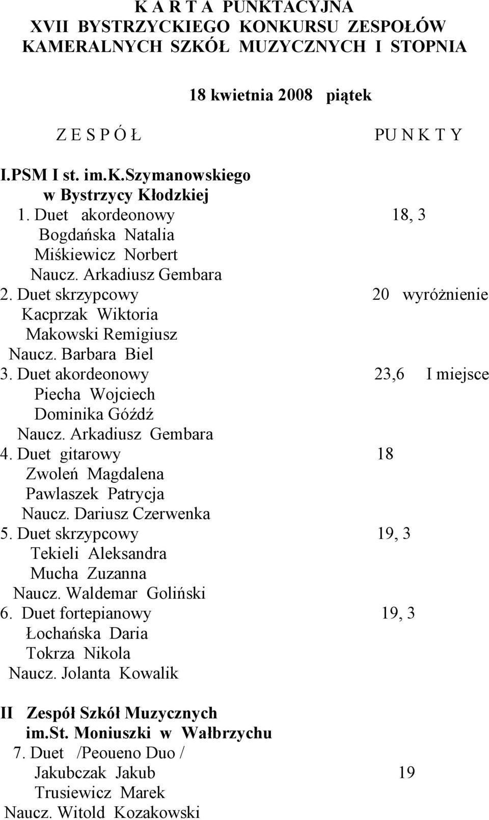 Duet akordeonowy 23,6 I miejsce Piecha Wojciech Dominika Góźdź Naucz. Arkadiusz Gembara 4. Duet gitarowy 18 Zwoleń Magdalena Pawlaszek Patrycja Naucz. Dariusz Czerwenka 5.