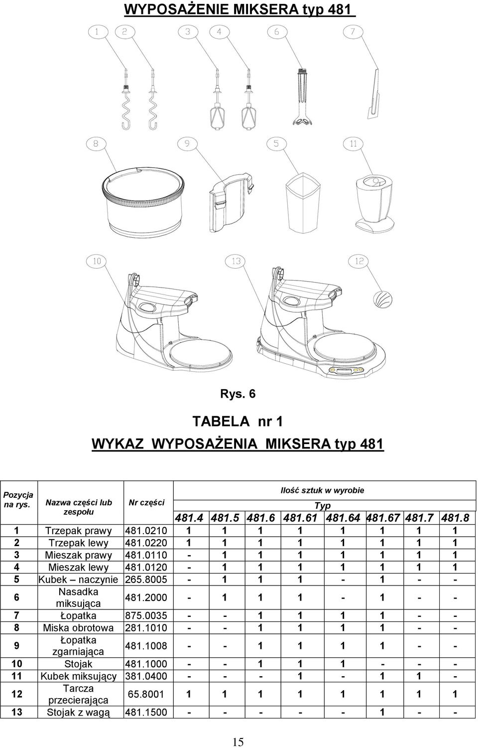 0120-1 1 1 1 1 1 1 5 Kubek naczynie 265.8005-1 1 1-1 - - 6 Nasadka miksująca 481.2000-1 1 1-1 - - 7 Łopatka 875.0035 - - 1 1 1 1 - - 8 Miska obrotowa 281.