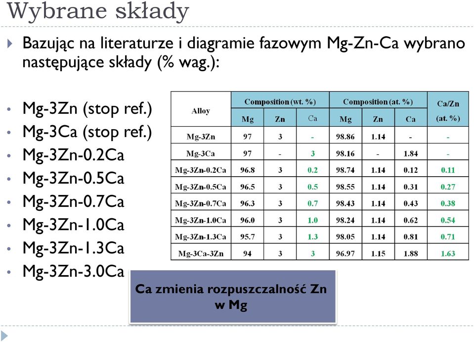 ) Mg-3Ca (stop ref.) Mg-3Zn-0.2Ca Mg-3Zn-0.5Ca Mg-3Zn-0.