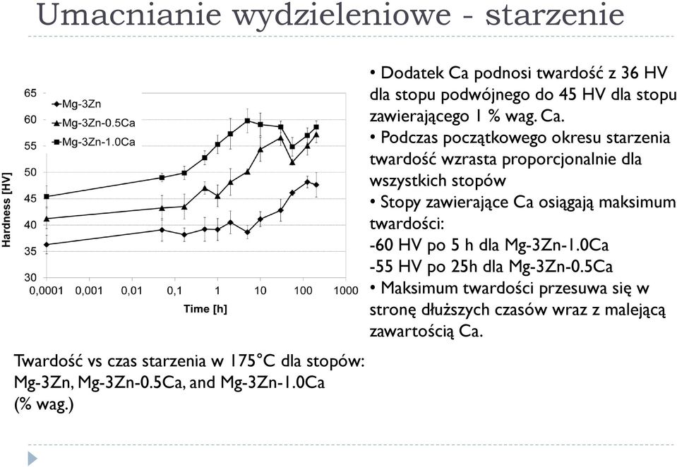 podnosi twardość z 36 HV dla stopu podwójnego do 45 HV dla stopu zawierającego 1 % wag. Ca.