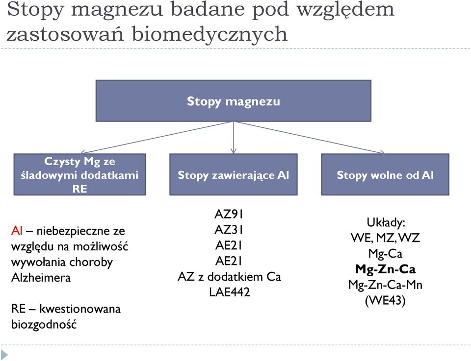 Alzheimera RE kwestionowana biozgodność Stopy zawierające Al AZ91 AZ31 AE21 AE21 AZ z