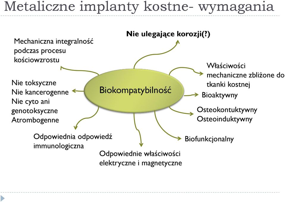 ) Biokompatybilność Właściwości mechaniczne zbliżone do tkanki kostnej Bioaktywny Osteokontuktywny