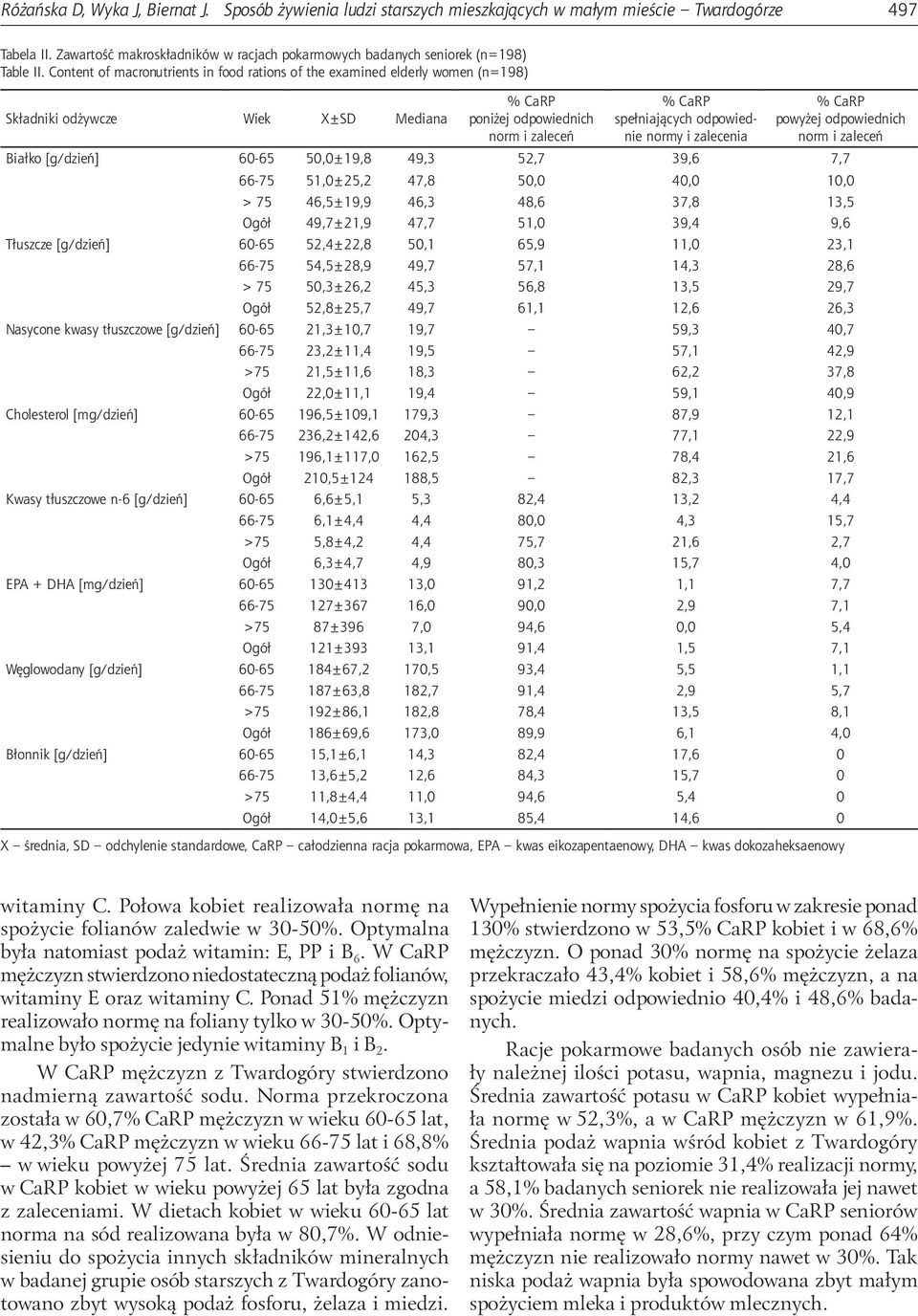 Content of macronutrients in food rations of the examined elderly women (n=198) Składniki odżywcze Wiek X±SD Mediana poniżej odpowiednich norm i zaleceń spełniających odpowiednie normy i zalecenia