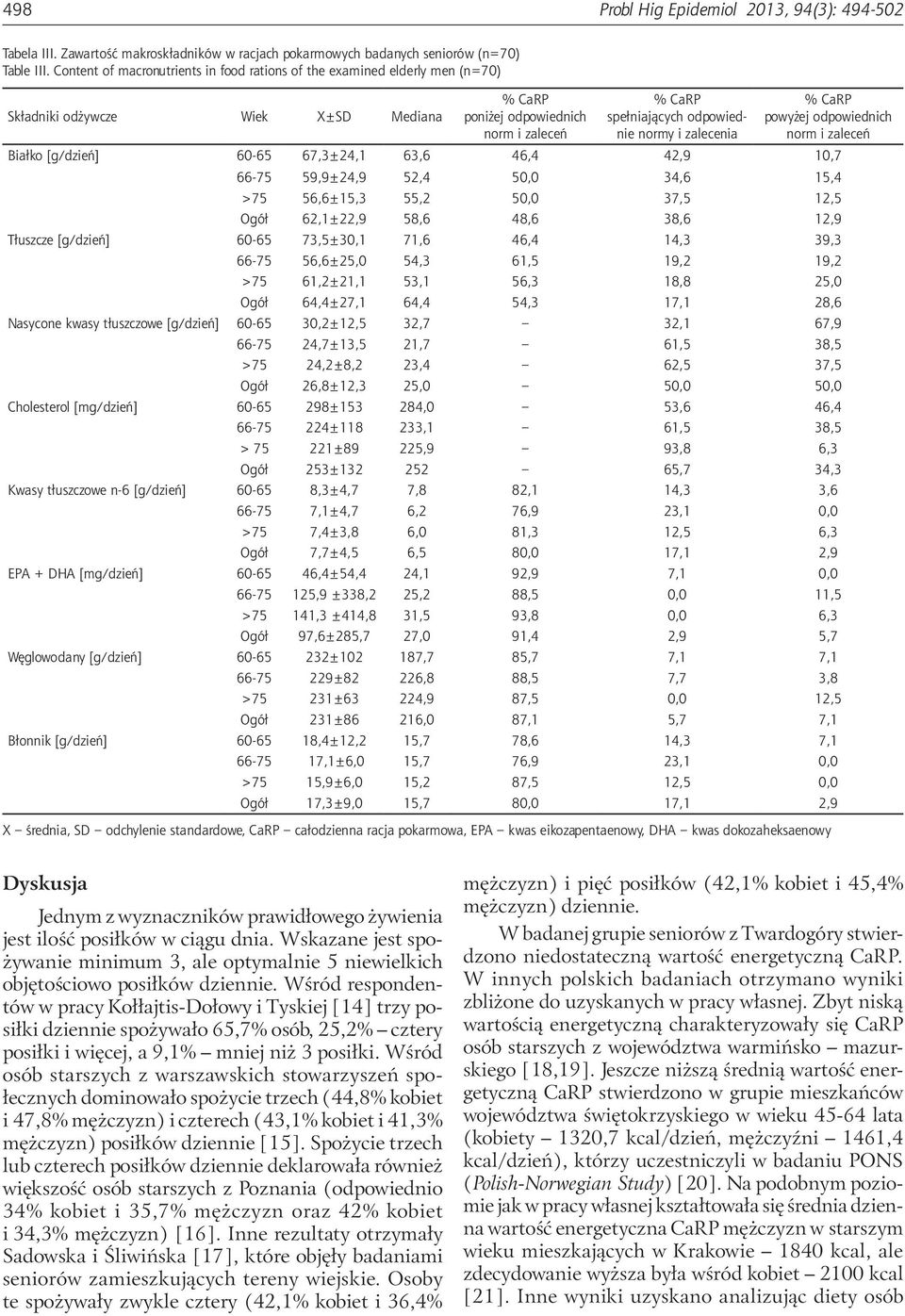 powyżej odpowiednich norm i zaleceń Białko [g/dzień] 60-65 67,3±24,1 63,6 46,4 42,9 10,7 66-75 59,9±24,9 52,4 50,0 34,6 15,4 >75 56,6±15,3 55,2 50,0 37,5 12,5 Ogół 62,1±22,9 58,6 48,6 38,6 12,9