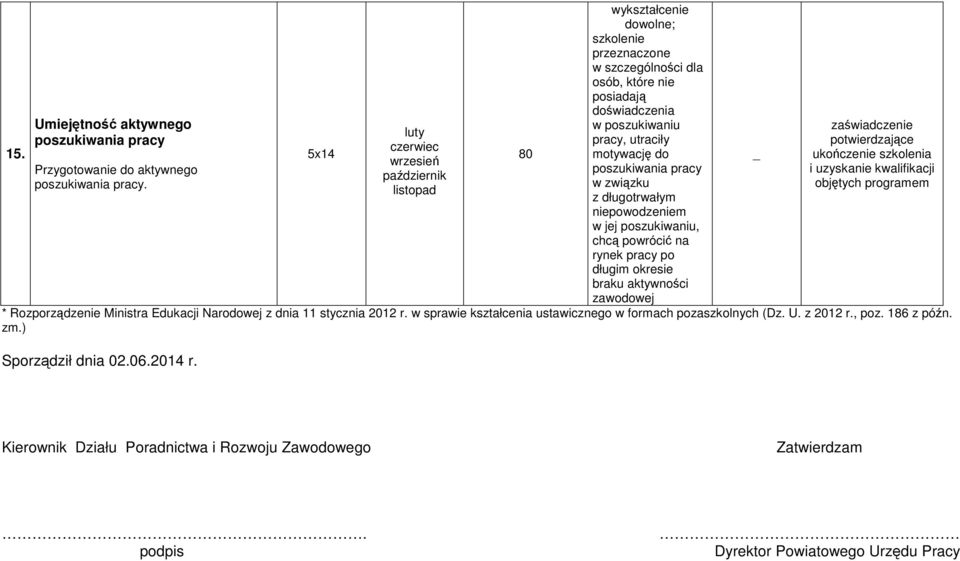 pracy w związku z długotrwałym niepowodzeniem w jej poszukiwaniu, chcą powrócić na rynek pracy po długim okresie braku aktywności zawodowej _ zaświadczenie potwierdzające ukończenie szkolenia i