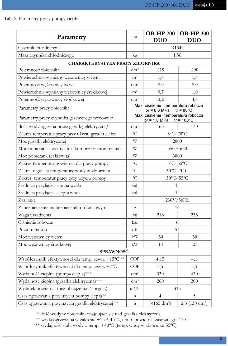 m² 0,7 1,0 Pojemność wężownicy środkowej dm³ 3,2 4,4 Parametry pracy zbiornika Parametry pracy czynnika grzewczego wężownic Max. ciśnienie i temperatura robocza pr = 0,6 MPa tr = 80 C Max.