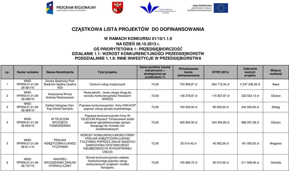 Numer wniosku Nazwa Beneficjenta Tytuł projektu 1 2 3 4 28-581/10 28-069/10 28-365/10 28-603/10 Dorota Stadnicka Piotr Stadnicki Spółka Cywilna VIDI Kwiaciarnia Wrzos Andrzej Radziszewski Zakład