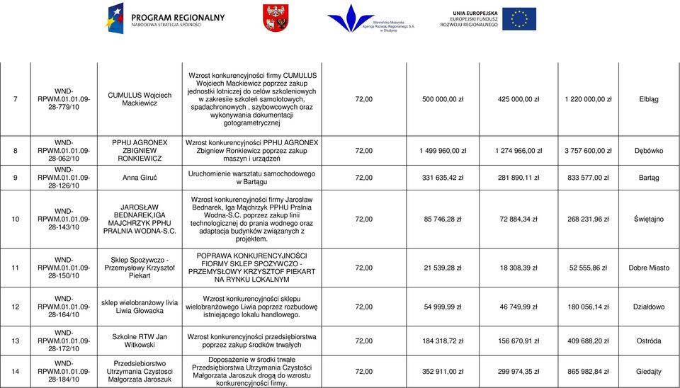 konkurencyjności PPHU AGRONEX Zbigniew Ronkiewicz poprzez zakup maszyn i urządzeń 72,00 1 499 960,00 zł 1 274 966,00 zł 3 757 600,00 zł Dębówko 9 28-126/10 Anna Giruć Uruchomienie warsztatu
