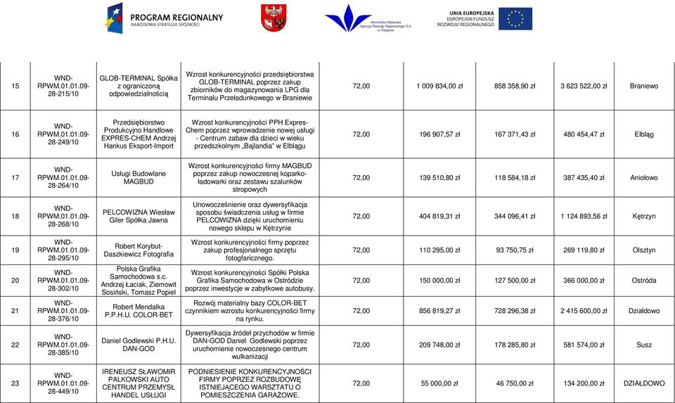 zabaw dla dzieci w wieku przedszkolnym Bajlandia w Elblągu 72,00 196 907,57 zł 167 371,43 zł 480 454,47 zł Elbląg 17 28-264/10 Usługi Budowlane MAGBUD Wzrost konkurencyjności firmy MAGBUD poprzez