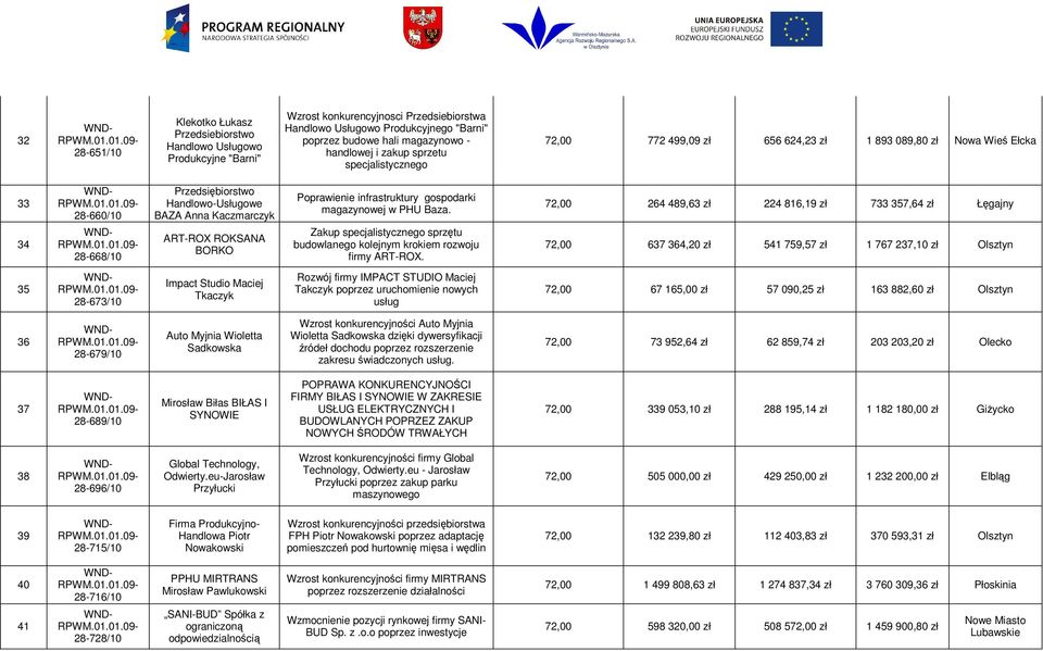 Poprawienie infrastruktury gospodarki magazynowej w PHU Baza. Zakup specjalistycznego sprzętu budowlanego kolejnym krokiem rozwoju firmy ART-ROX.