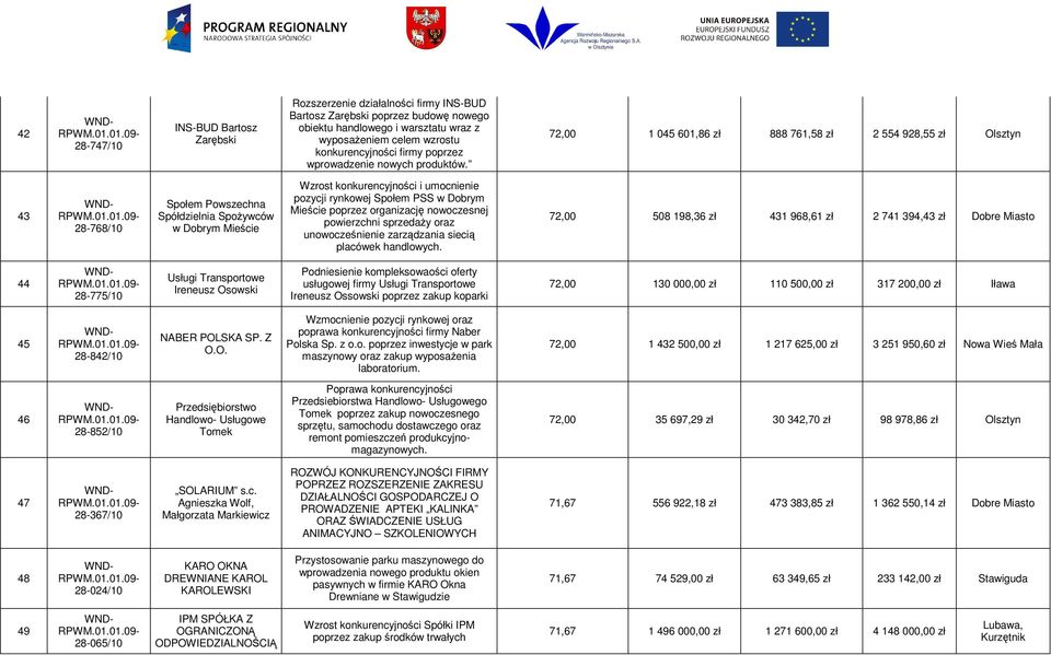 72,00 1 045 601,86 zł 888 761,58 zł 2 554 928,55 zł Olsztyn 43 28-768/10 Społem Powszechna Spółdzielnia SpoŜywców w Dobrym Mieście Wzrost konkurencyjności i umocnienie pozycji rynkowej Społem PSS w