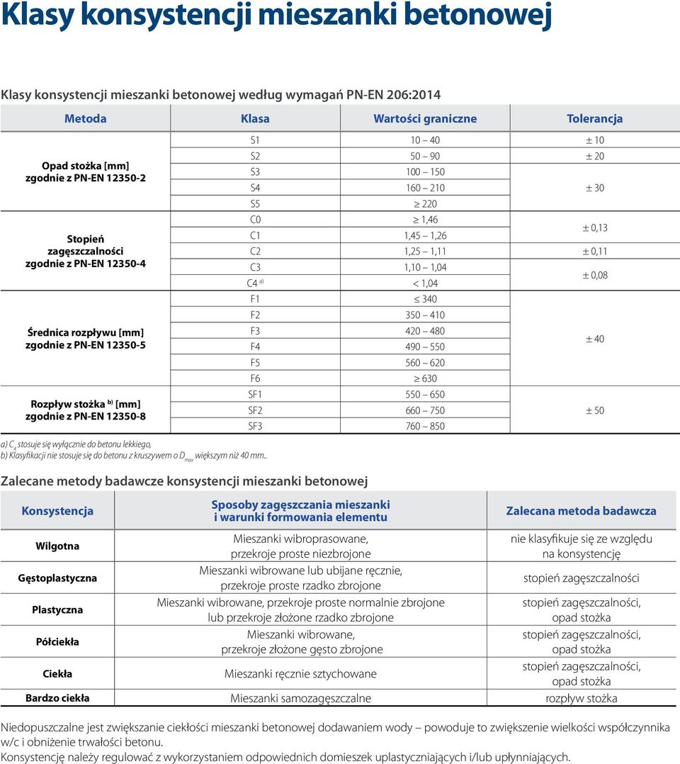 nie stosuje się do betonu z kruszywem o D max większym niż 40 mm.