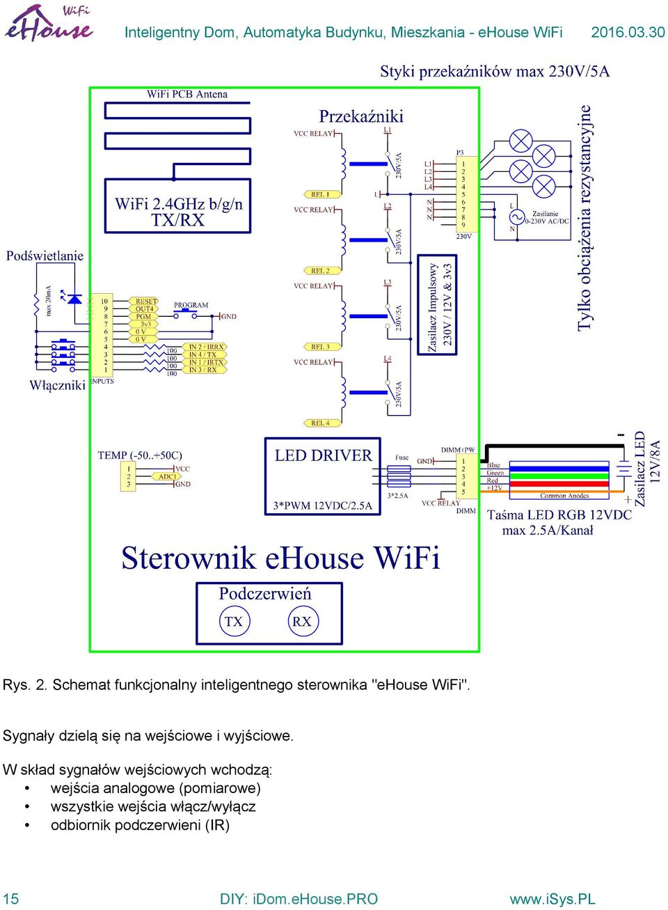 Sygnały dzielą się na wejściowe i wyjściowe.