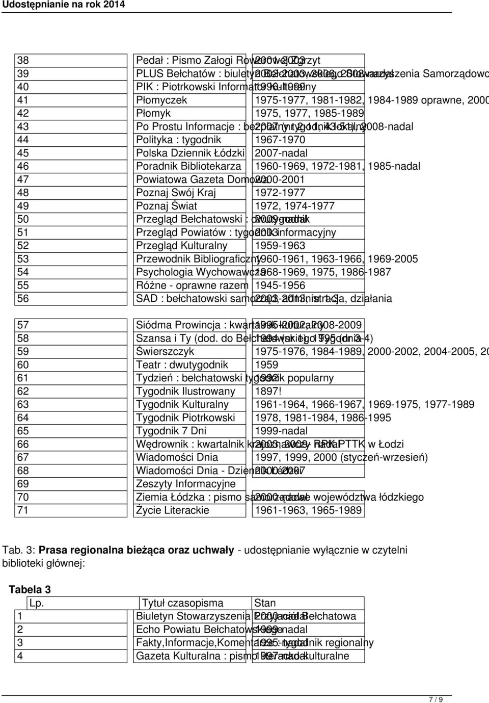 Polityka : tygodnik 1967-1970 45 Polska Dziennik Łódzki 2007-nadal 46 Poradnik Bibliotekarza 1960-1969, 1972-1981, 1985-nadal 47 Powiatowa Gazeta Domowa 2000-2001 48 Poznaj Swój Kraj 1972-1977 49