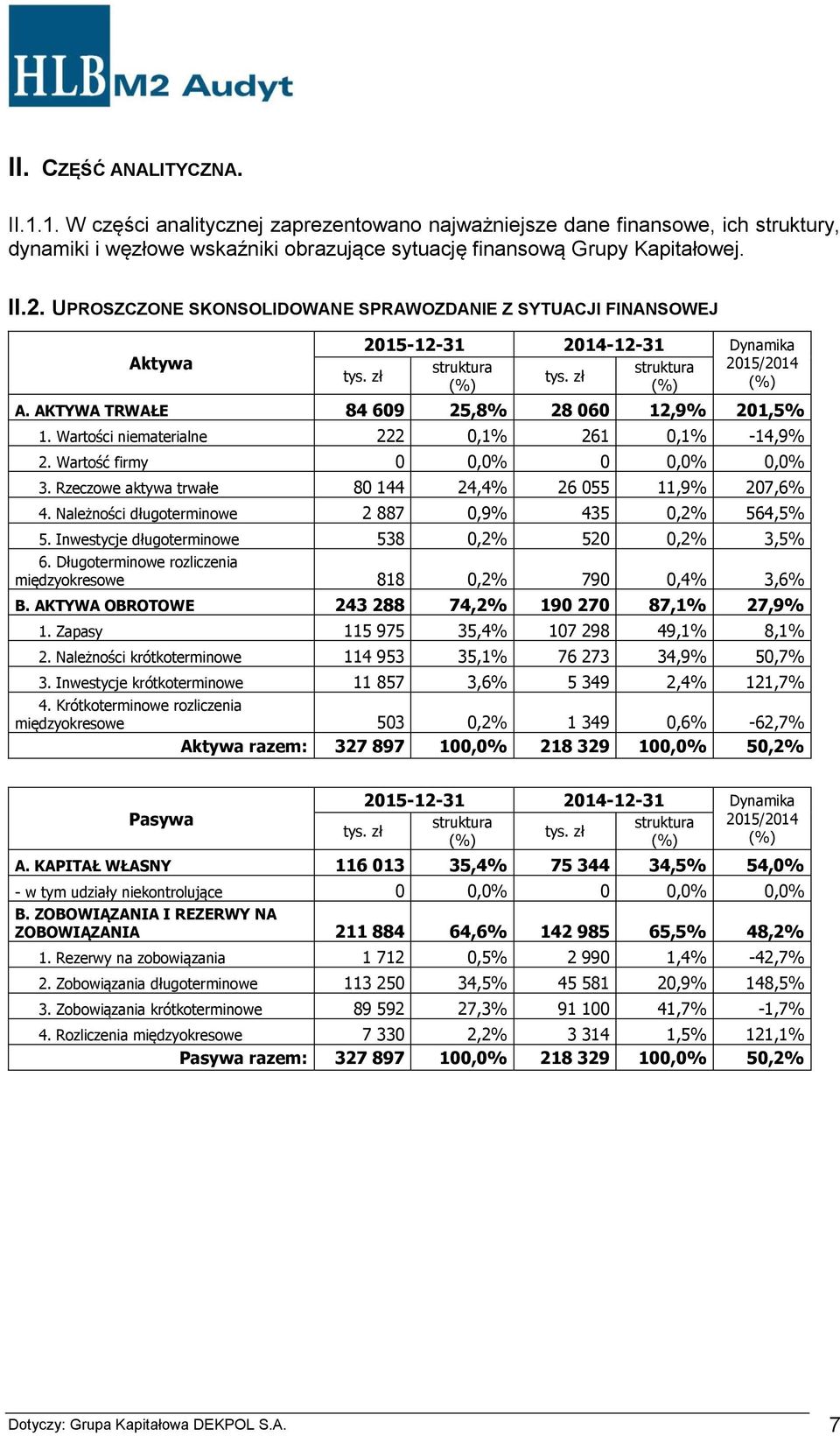 AKTYWA TRWAŁE 84 609 25,8% 28 060 12,9% 201,5% 1. Wartości niematerialne 222 0,1% 261 0,1% -14,9% 2. Wartość firmy 0 0,0% 0 0,0% 0,0% 3. Rzeczowe aktywa trwałe 80 144 24,4% 26 055 11,9% 207,6% 4.