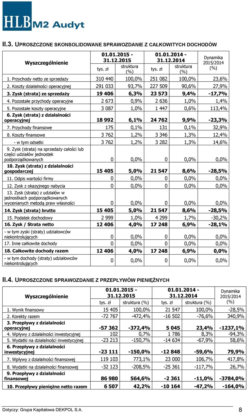 Pozostałe przychody operacyjne 2 673 0,9% 2 636 1,0% 1,4% 5. Pozostałe koszty operacyjne 3 087 1,0% 1 447 0,6% 113,4% 6. Zysk (strata) z działalności operacyjnej 18 992 6,1% 24 762 9,9% -23,3% 7.