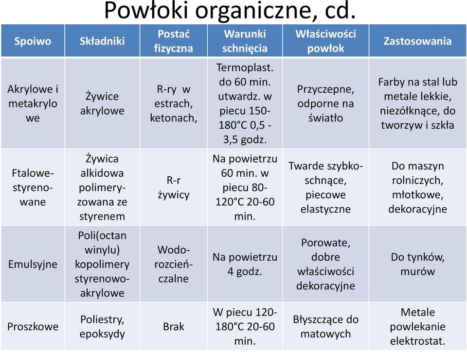 Przyczepne, odporne na światło Farby na stal lub metale lekkie, niezółknące, do tworzyw i szkła Ftalowestyrenowane Żywica alkidowa polimeryzowana ze styrenem R r żywicy Na powietrzu 60 min.