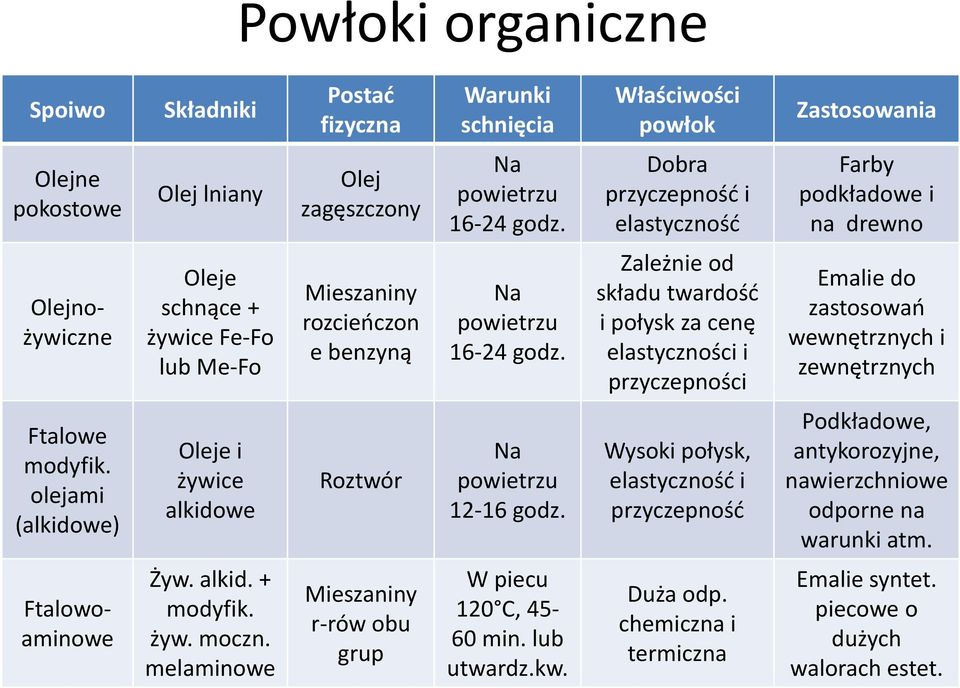 Zależnie od składu twardość i połysk za cenę elastyczności i przyczepności Emalie do zastosowań wewnętrznych i zewnętrznych Ftalowe modyfik.