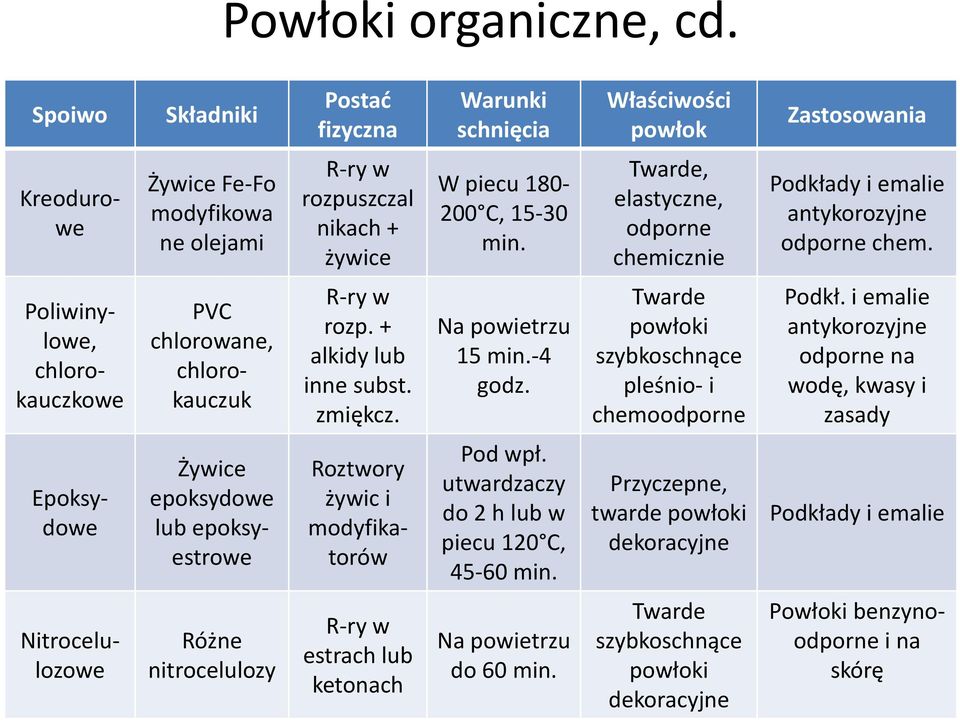 Twarde, elastyczne, odporne chemicznie Podkłady i emalie antykorozyjne odporne chem. Poliwinylowe, chlorokauczkowe PVC chlorowane, chlorokauczuk R ry w rozp. + alkidy lub inne subst. zmiękcz.