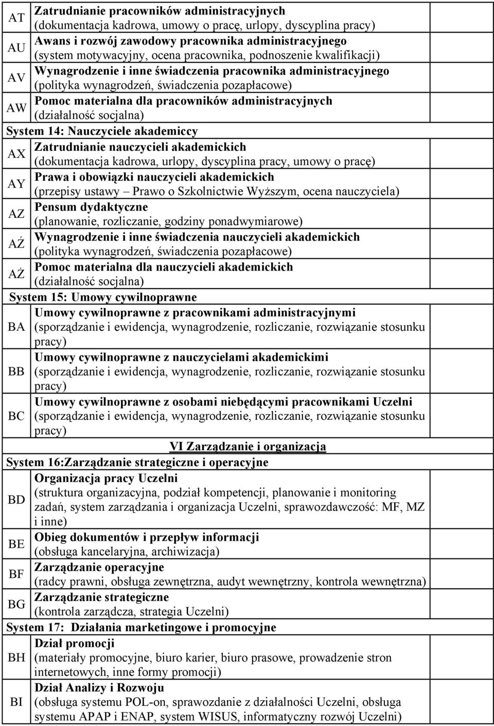 administracyjnych AW (działalność socjalna) System 14: Nauczyciele akademiccy Zatrudnianie nauczycieli akademickich AX (dokumentacja kadrowa, urlopy, dyscyplina pracy, umowy o pracę) Prawa i