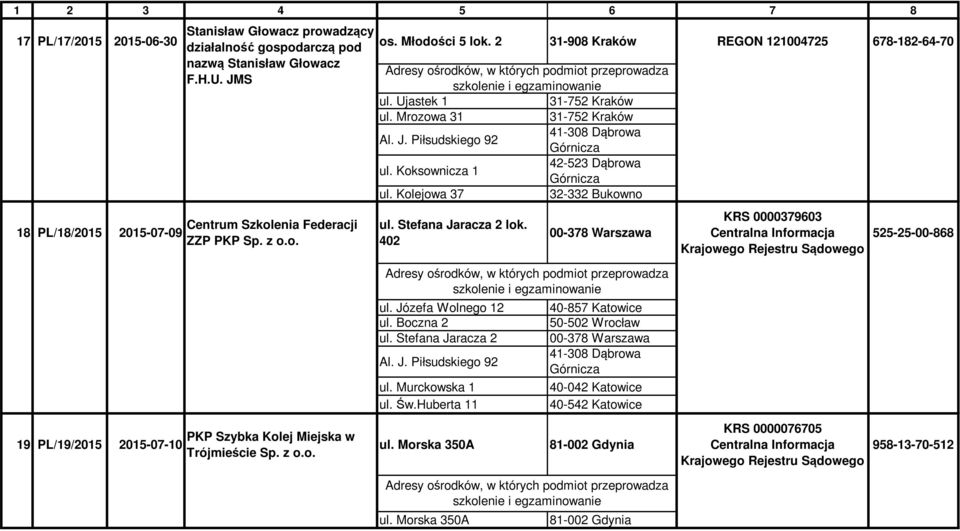 Kolejowa 37 32-332 Bukowno 18 PL/18/2015 2015-07-09 Centrum Szkolenia Federacji ZZP PKP Sp. z o.o. ul. Stefana Jaracza 2 lok. 402 00-378 Warszawa KRS 0000379603 525-25-00-868 ul. Józefa Wolnego 12 ul.