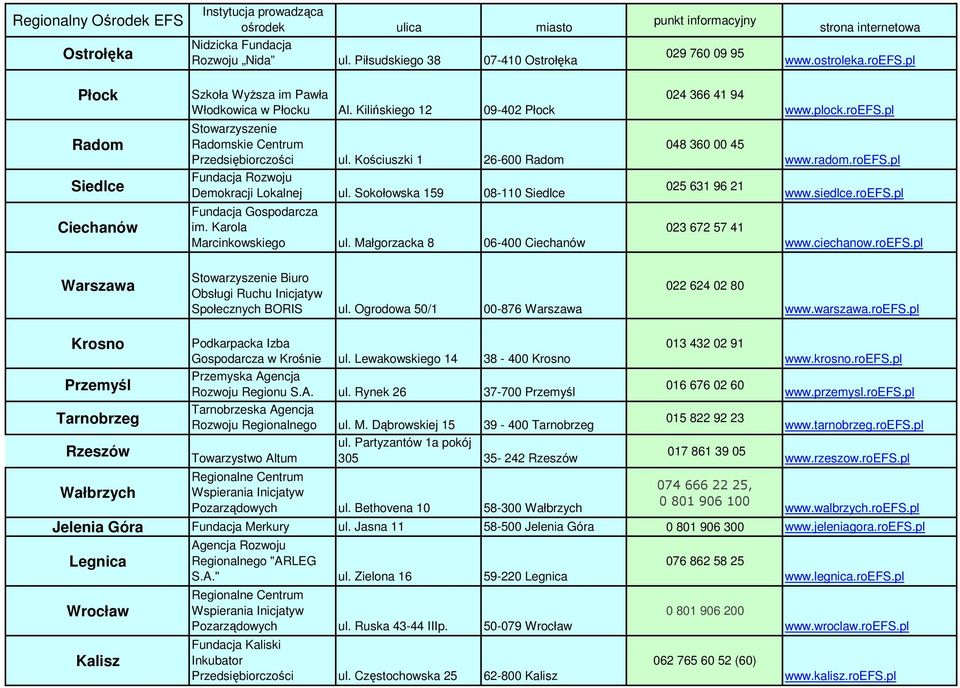 Kościuszki 1 26-600 Radom Fundacja Rozwoju Demokracji Lokalnej ul. Sokołowska 159 08-110 Siedlce Fundacja Gospodarcza im. Karola Marcinkowskiego ul.