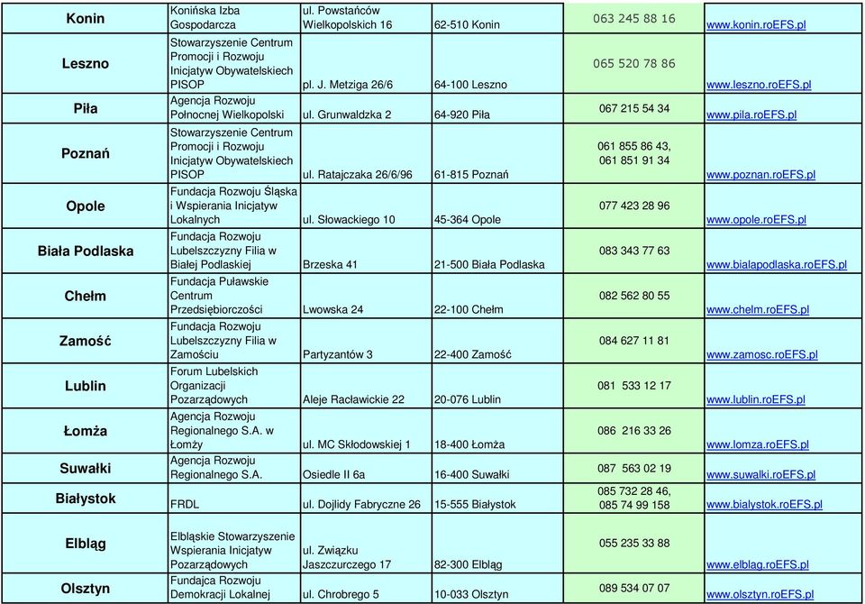 Grunwaldzka 2 64-920 Piła Stowarzyszenie Centrum Promocji i Rozwoju Inicjatyw Obywatelskiech PISOP ul. Ratajczaka 26/6/96 61-815 Poznań Fundacja Rozwoju Śląska i Wspierania Inicjatyw Lokalnych ul.