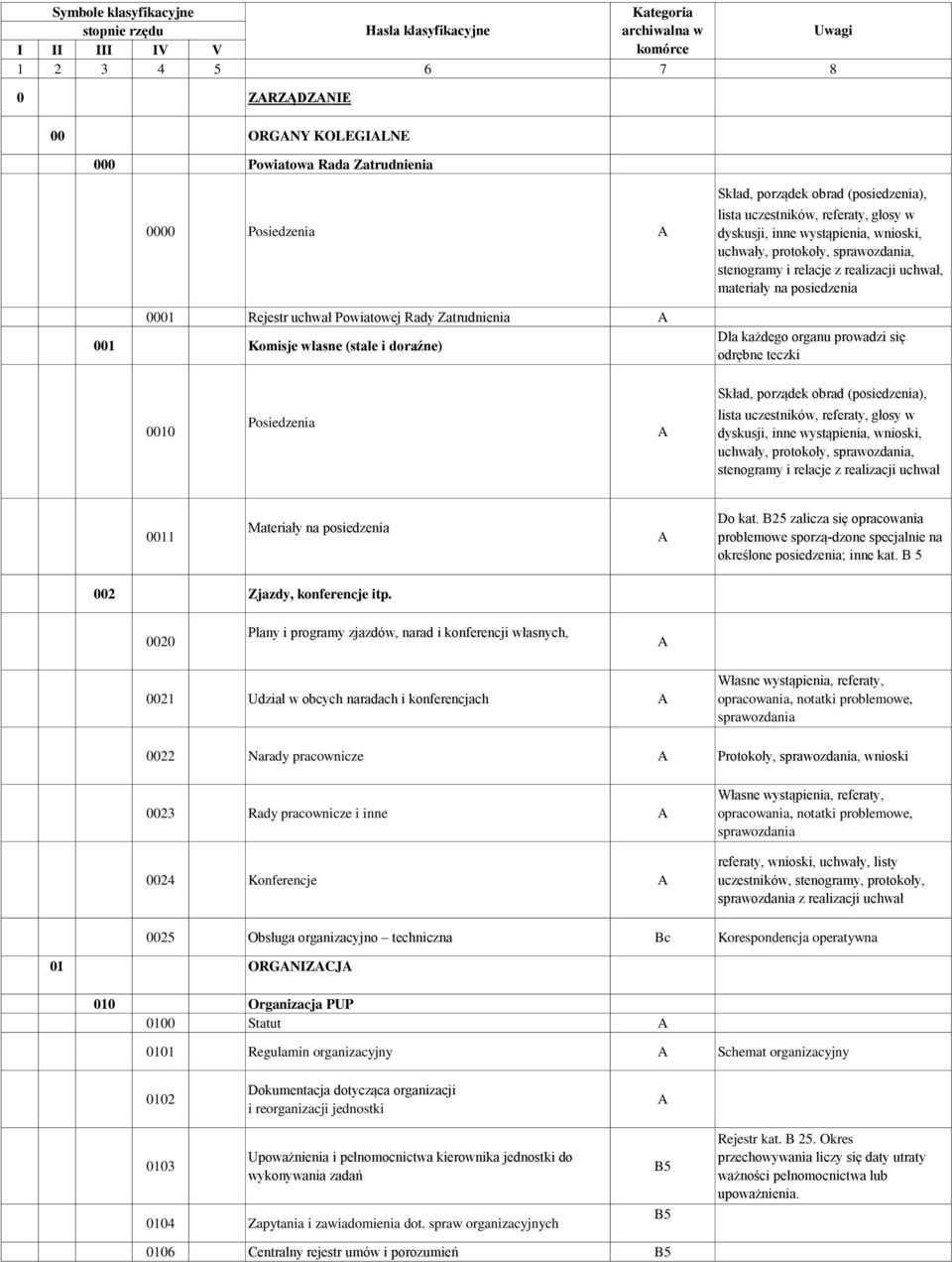 wnioski, uchwały, protokoły, sprawozdania, stenogramy i relacje z realizacji uchwał, materiały na posiedzenia Dla każdego organu prowadzi się odrębne teczki 0010 Posiedzenia Skład, porządek obrad