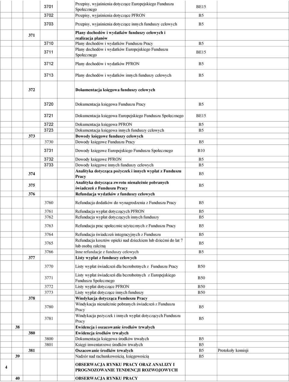 wydatków PFRON 3713 Plany dochodów i wydatków innych funduszy celowych 372 Dokumentacja księgowa funduszy celowych 3720 Dokumentacja księgowa Funduszu Pracy 3721 Dokumentacja księgowa Europejskiego