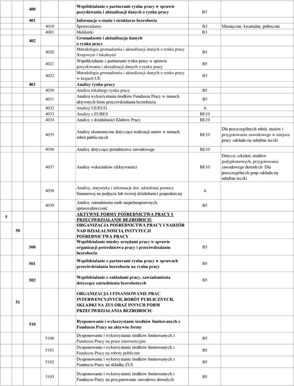 rynku pracy w sprawie pozyskiwania i aktualizacji danych o rynku pracy 4022 Metodologia gromadzenia i aktualizacji danych o rynku pracy w krajach UE B3 403 nalizy rynku pracy 4030 naliza lokalnego