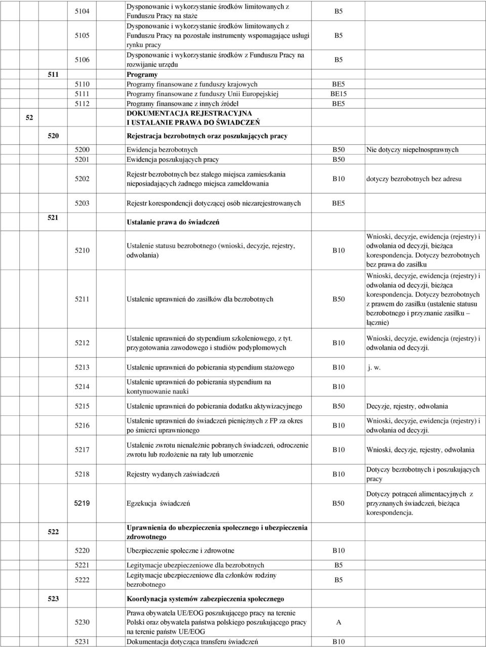 Unii Europejskiej BE15 5112 Programy finansowane z innych źródeł BE5 DOKUMENTCJ REJESTRCYJN I USTLNIE PRW DO ŚWIDCZEŃ 520 Rejestracja bezrobotnych oraz poszukujących pracy 5200 Ewidencja bezrobotnych