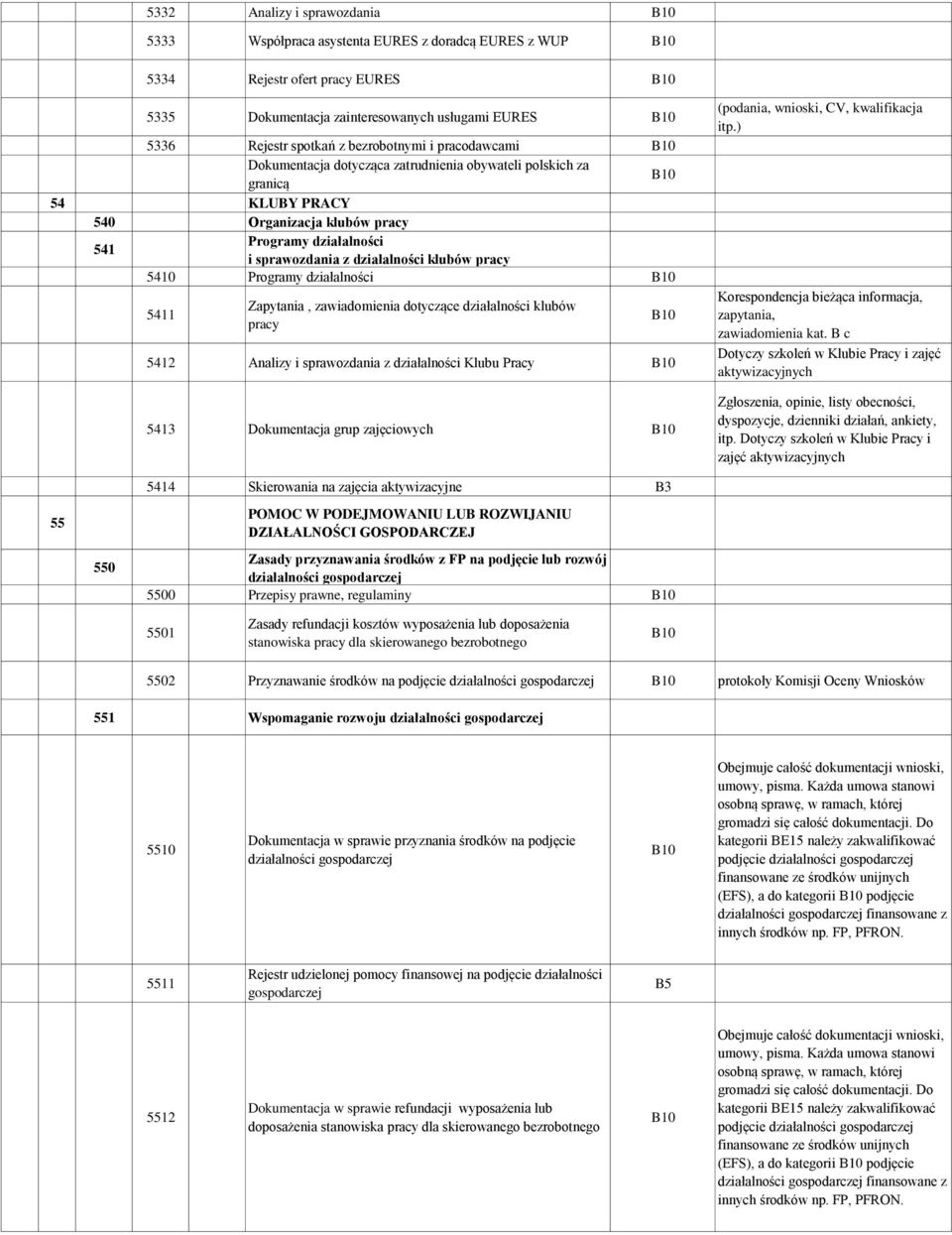 Programy działalności 5411 Zapytania, zawiadomienia dotyczące działalności klubów pracy 5412 nalizy i sprawozdania z działalności Klubu Pracy 5413 Dokumentacja grup zajęciowych (podania, wnioski, CV,