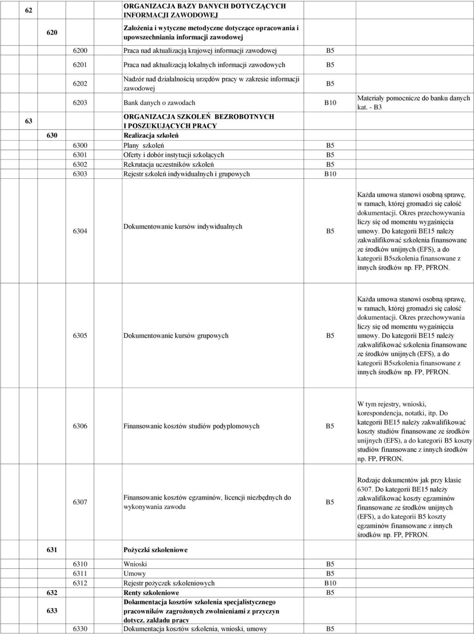 BEZROBOTNYCH I POSZUKUJĄCYCH PRCY 630 Realizacja szkoleń 6300 Plany szkoleń 6301 Oferty i dobór instytucji szkolących 6302 Rekrutacja uczestników szkoleń 6303 Rejestr szkoleń indywidualnych i