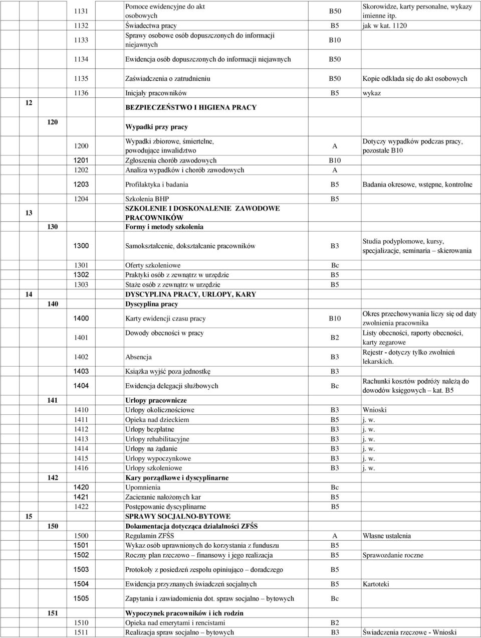 osobowych 12 1136 Inicjały pracowników wykaz BEZPIECZEŃSTWO I HIGIEN PRCY 120 Wypadki przy pracy 1200 Wypadki zbiorowe, śmiertelne, powodujące inwalidztwo 1201 Zgłoszenia chorób zawodowych 1202