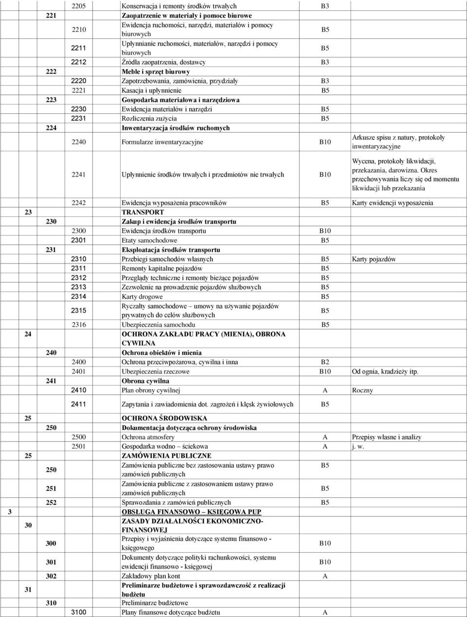 materiałowa i narzędziowa 2230 Ewidencja materiałów i narzędzi 2231 Rozliczenia zużycia 224 Inwentaryzacja środków ruchomych 2240 Formularze inwentaryzacyjne 2241 Upłynnienie środków trwałych i