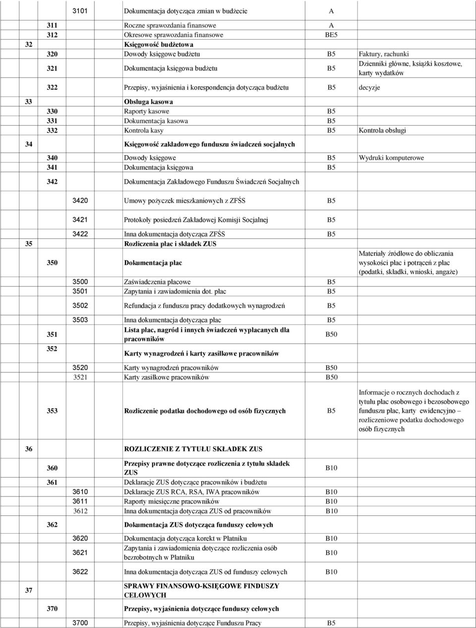 Dokumentacja kasowa 332 Kontrola kasy Kontrola obsługi 34 Księgowość zakładowego funduszu świadczeń socjalnych 340 Dowody księgowe Wydruki komputerowe 341 Dokumentacja księgowa 342 Dokumentacja