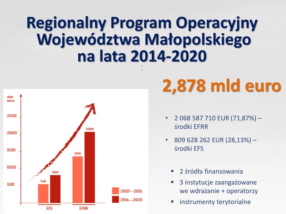 809 628 262 EUR (28,13%) śrdki EFS 2 źródła finanswania 3