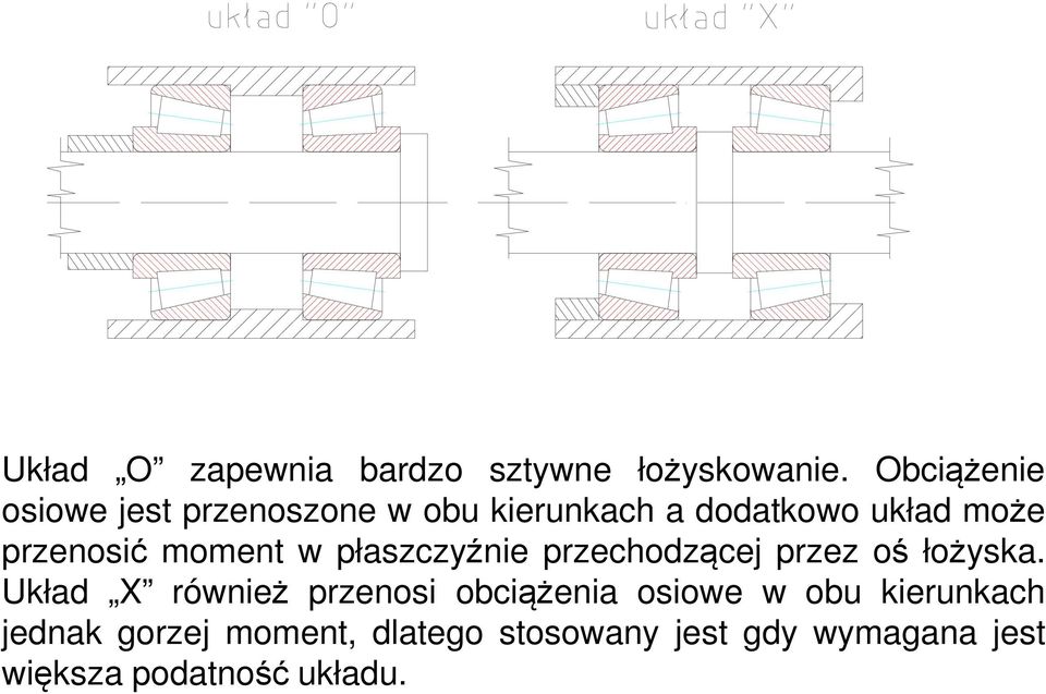 przenosić moment w płaszczyźnie przechodzącej przez oś łożyska.
